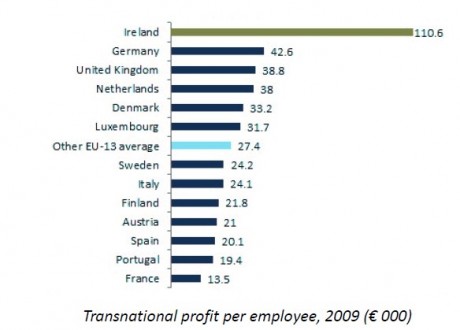 Click on image to see full-sized version Transnational profit per employee, 2009 (€ 000)
