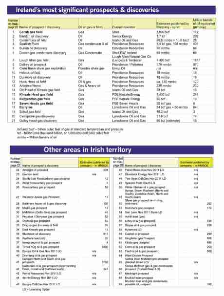 Tables summarising key information about licensed areas, including company estimates.